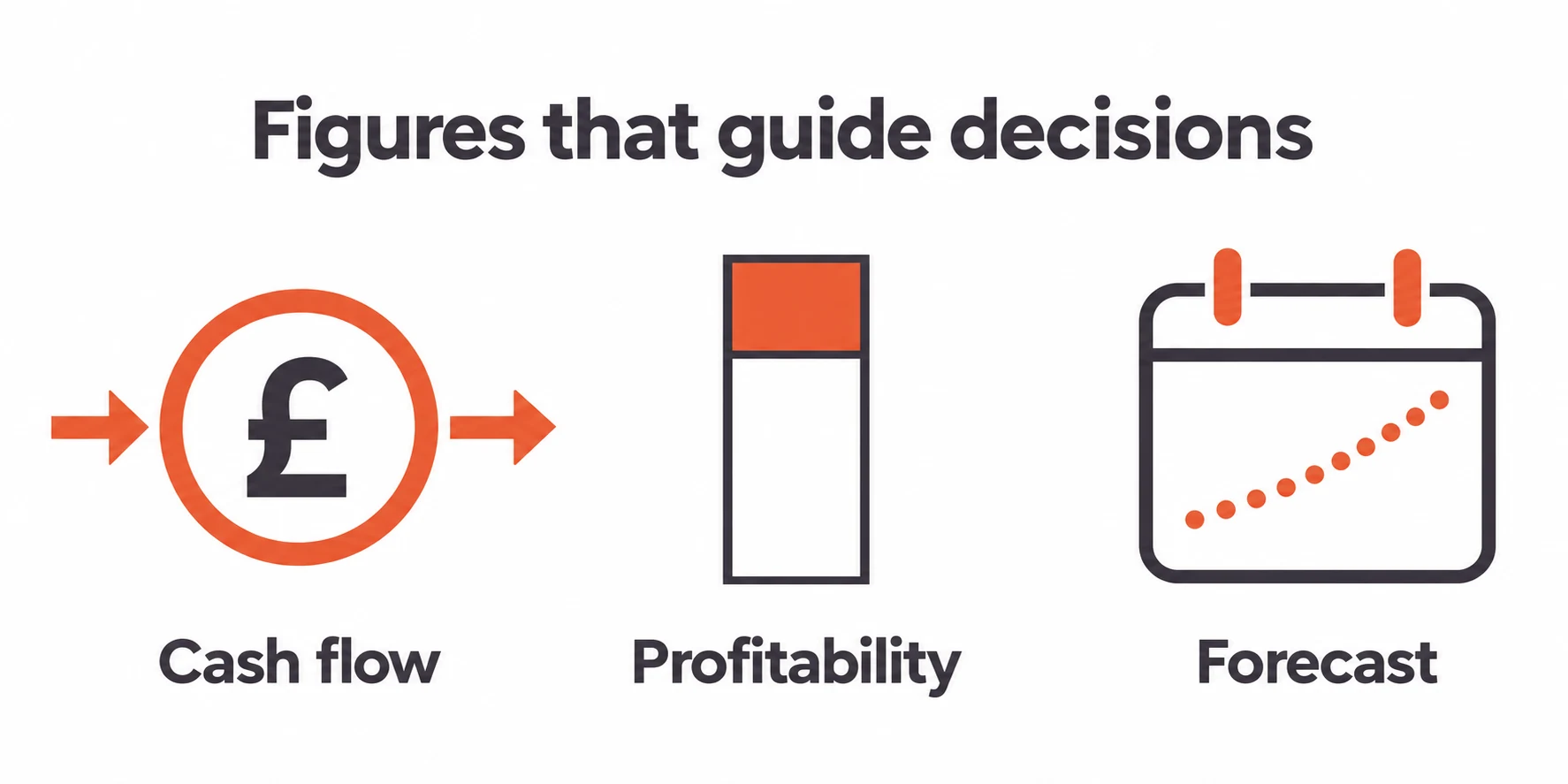 Cash flow, profitability and forecast icons arranged beneath the title Figures that guide decisions.