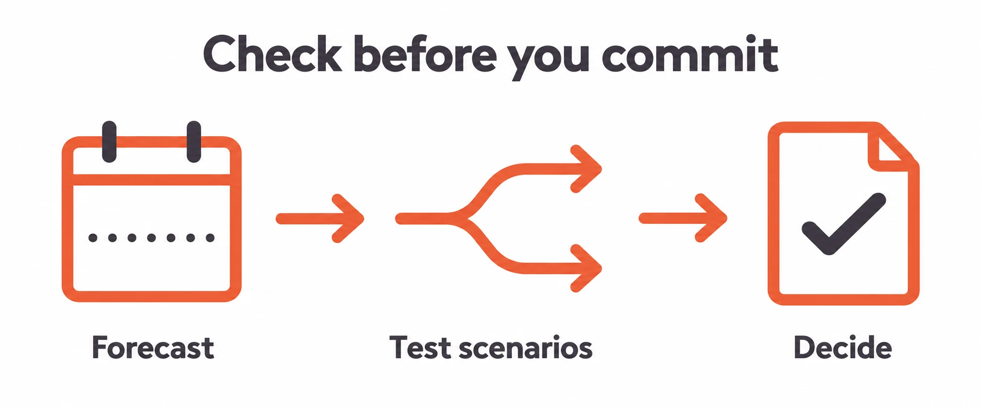 Three connected steps labelled Forecast, Test scenarios and Decide.